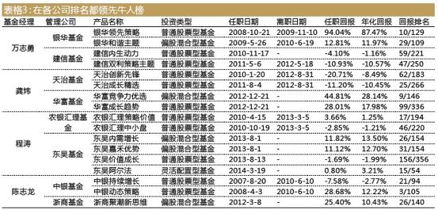基金經理流動榜 富國基金最穩定，申萬菱信最不留人，誰在影響你的投資？